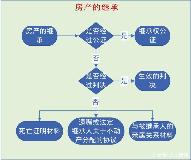 房产继承律师